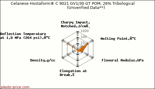 Celanese Hostaform® C 9021 GV1/30 GT POM, 26% Tribological                      (Unverified Data**)