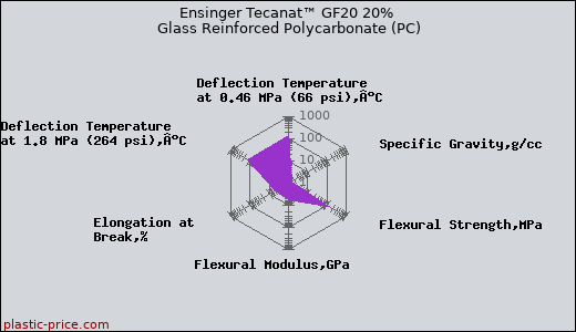 Ensinger Tecanat™ GF20 20% Glass Reinforced Polycarbonate (PC)