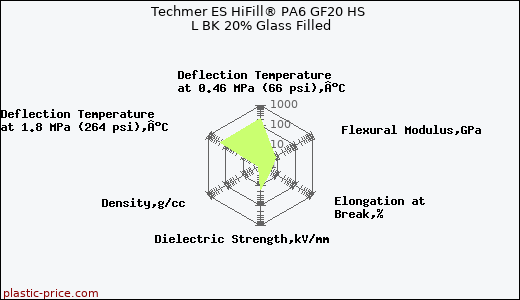 Techmer ES HiFill® PA6 GF20 HS L BK 20% Glass Filled