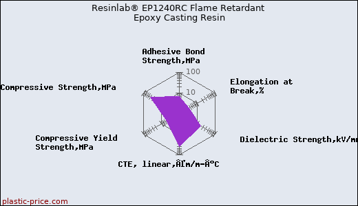 Resinlab® EP1240RC Flame Retardant Epoxy Casting Resin