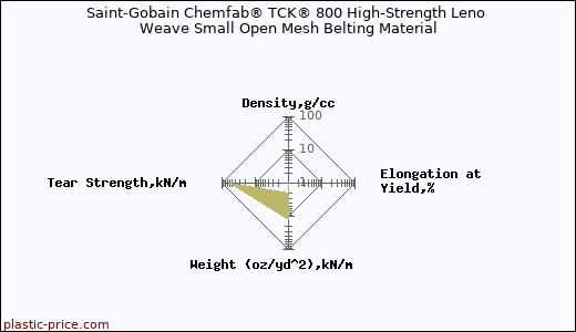 Saint-Gobain Chemfab® TCK® 800 High-Strength Leno Weave Small Open Mesh Belting Material