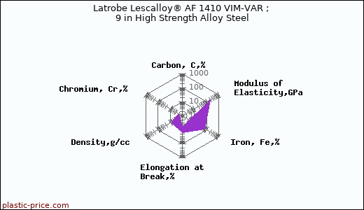 Latrobe Lescalloy® AF 1410 VIM-VAR ; 9 in High Strength Alloy Steel