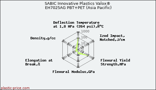 SABIC Innovative Plastics Valox® EH7025AG PBT+PET (Asia Pacific)