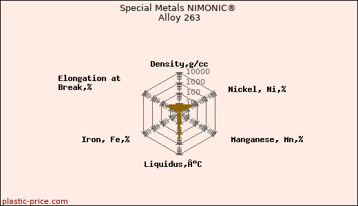 Special Metals NIMONIC® Alloy 263