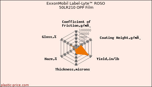 ExxonMobil Label-Lyte™ ROSO 50LR210 OPP Film