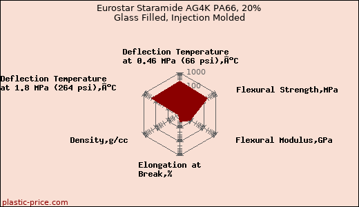 Eurostar Staramide AG4K PA66, 20% Glass Filled, Injection Molded
