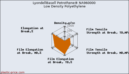 LyondellBasell Petrothene® NA960000 Low Density Polyethylene