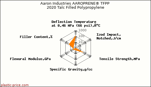 Aaron Industries AAROPRENE® TFPP 2020 Talc Filled Polypropylene