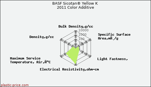 BASF Sicotan® Yellow K 2011 Color Additive