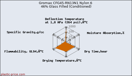 Gromax CFG45-RN13N1 Nylon 6 46% Glass Filled (Conditioned)