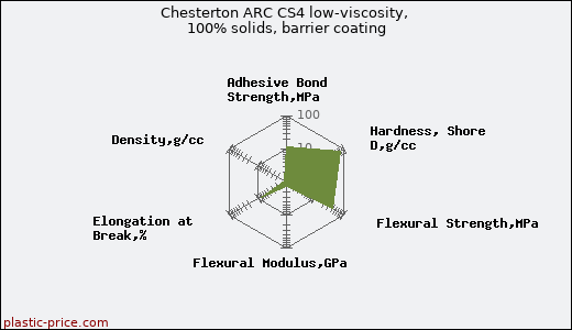 Chesterton ARC CS4 low-viscosity, 100% solids, barrier coating
