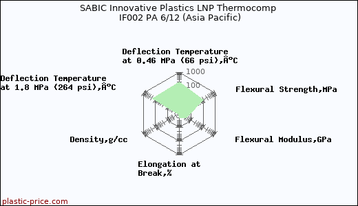 SABIC Innovative Plastics LNP Thermocomp IF002 PA 6/12 (Asia Pacific)