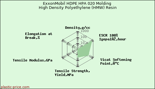 ExxonMobil HDPE HPA 020 Molding High Density Polyethylene (HMW) Resin