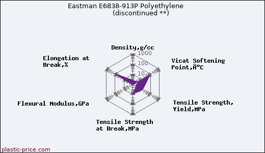 Eastman E6838-913P Polyethylene               (discontinued **)