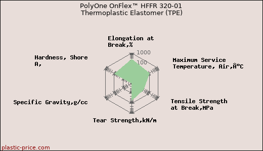 PolyOne OnFlex™ HFFR 320-01 Thermoplastic Elastomer (TPE)