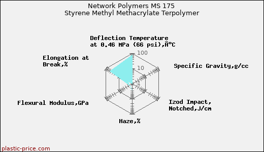 Network Polymers MS 175 Styrene Methyl Methacrylate Terpolymer