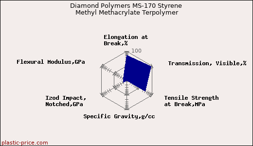 Diamond Polymers MS-170 Styrene Methyl Methacrylate Terpolymer