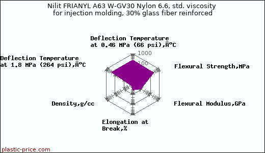 Nilit FRIANYL A63 W-GV30 Nylon 6.6, std. viscosity for injection molding, 30% glass fiber reinforced