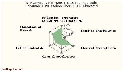 RTP Company RTP 4285 TFE 15 Thermoplastic Polyimide (TPI), Carbon Fiber - PTFE Lubricated