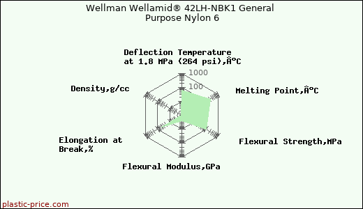 Wellman Wellamid® 42LH-NBK1 General Purpose Nylon 6