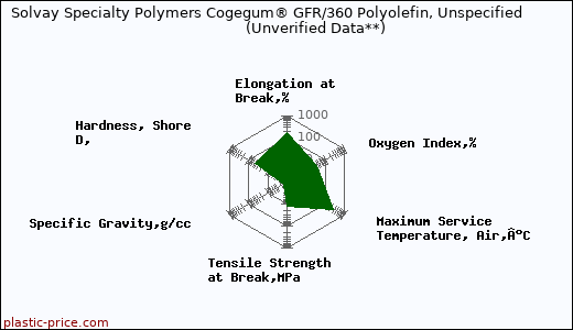 Solvay Specialty Polymers Cogegum® GFR/360 Polyolefin, Unspecified                      (Unverified Data**)