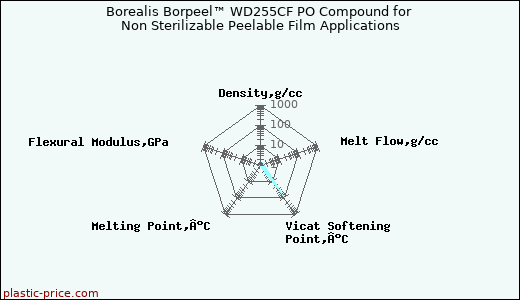 Borealis Borpeel™ WD255CF PO Compound for Non Sterilizable Peelable Film Applications