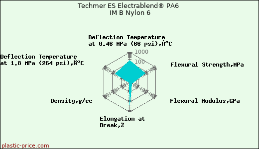 Techmer ES Electrablend® PA6 IM B Nylon 6