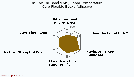 Tra-Con Tra-Bond 9349J Room Temperature Cure Flexible Epoxy Adhesive