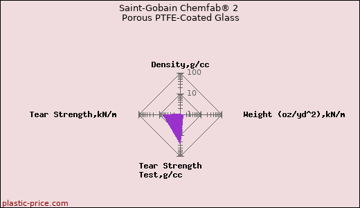 Saint-Gobain Chemfab® 2 Porous PTFE-Coated Glass