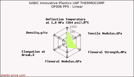 SABIC Innovative Plastics LNP THERMOCOMP OF006 PPS - Linear