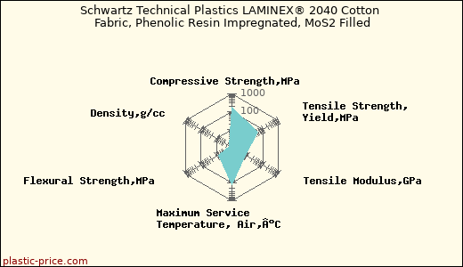 Schwartz Technical Plastics LAMINEX® 2040 Cotton Fabric, Phenolic Resin Impregnated, MoS2 Filled