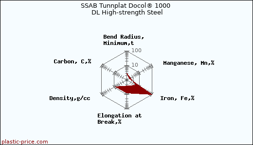 SSAB Tunnplat Docol® 1000 DL High-strength Steel