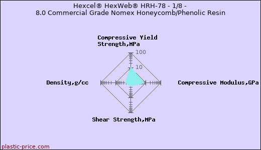Hexcel® HexWeb® HRH-78 - 1/8 - 8.0 Commercial Grade Nomex Honeycomb/Phenolic Resin