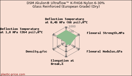 DSM Akulon® Ultraflow™ K-FHG6 Nylon 6-30% Glass Reinforced (European Grade) (Dry)
