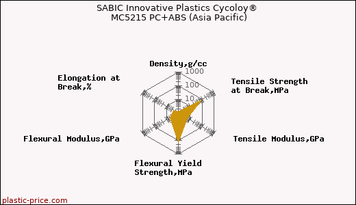 SABIC Innovative Plastics Cycoloy® MC5215 PC+ABS (Asia Pacific)