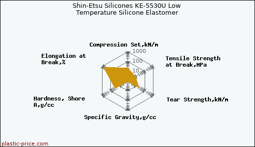 Shin-Etsu Silicones KE-5530U Low Temperature Silicone Elastomer