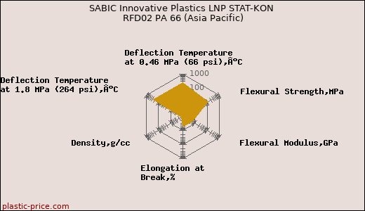 SABIC Innovative Plastics LNP STAT-KON RFD02 PA 66 (Asia Pacific)