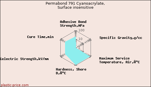 Permabond 791 Cyanoacrylate, Surface insensitive