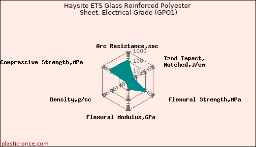 Haysite ETS Glass Reinforced Polyester Sheet, Electrical Grade (GPO1)