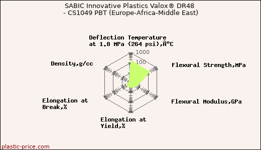SABIC Innovative Plastics Valox® DR48 - CS1049 PBT (Europe-Africa-Middle East)