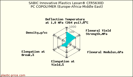 SABIC Innovative Plastics Lexan® CFR5630D PC COPOLYMER (Europe-Africa-Middle East)