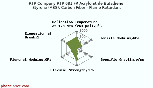 RTP Company RTP 681 FR Acrylonitrile Butadiene Styrene (ABS), Carbon Fiber - Flame Retardant