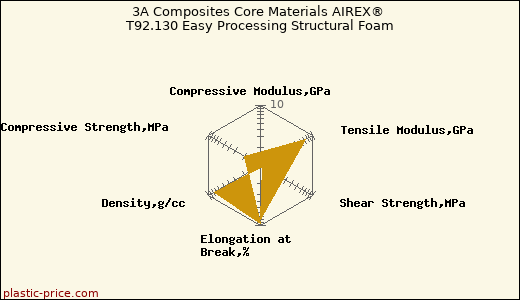 3A Composites Core Materials AIREX® T92.130 Easy Processing Structural Foam