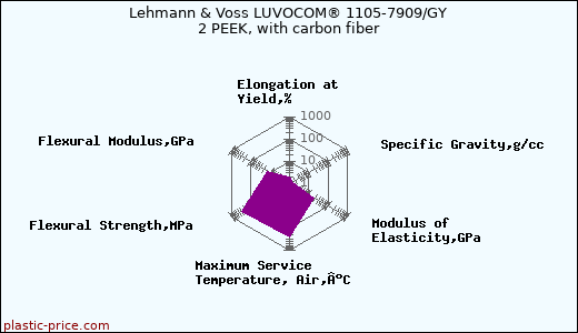 Lehmann & Voss LUVOCOM® 1105-7909/GY 2 PEEK, with carbon fiber