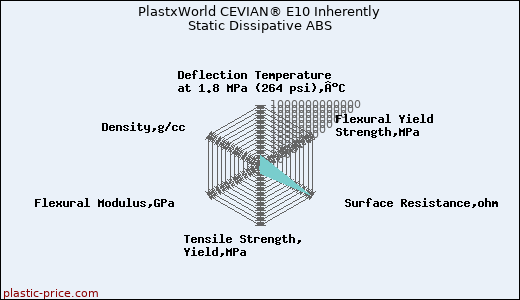 PlastxWorld CEVIAN® E10 Inherently Static Dissipative ABS