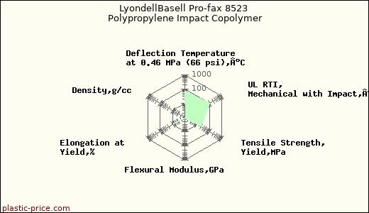 LyondellBasell Pro-fax 8523 Polypropylene Impact Copolymer