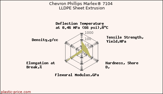 Chevron Phillips Marlex® 7104 LLDPE Sheet Extrusion