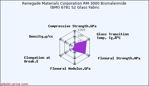 Renegade Materials Corporation RM-3000 Bismaleimide (BMI) 6781 S2 Glass Fabric