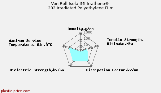 Von Roll Isola IMI Irrathene® 202 Irradiated Polyethylene Film