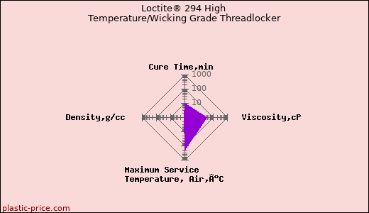 Loctite® 294 High Temperature/Wicking Grade Threadlocker